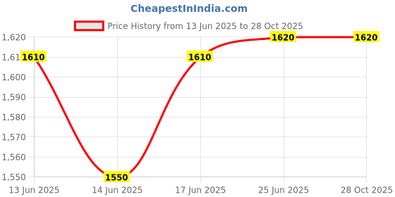 flipkart.com txor XL ORGANIX Collection, Organic Jute Fabric Black Color, Classic Teardrop Bean Bag With Bean Filling txor Price History Graph from 13 Jun 2025 to 28 Oct 2025