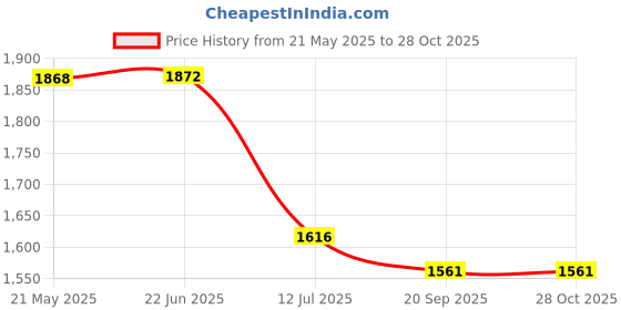 flipkart.com style homez XL ORGANIX Collection, Organic Jute Fabric Classic Teardrop Bean BagWith Bean Filling style homez Price History Graph from 21 May 2025 to 28 Oct 2025