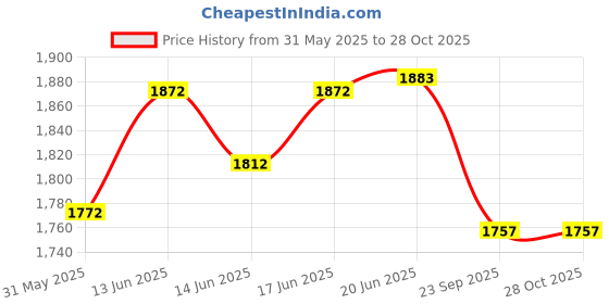 flipkart.com txor XL ORGANIX Collection, Organic Jute Fabric Green Color, Classic Teardrop Bean Bag With Bean Filling txor Price History Graph from 31 May 2025 to 28 Oct 2025