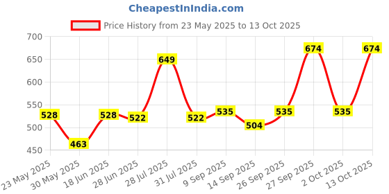 flipkart.com coaster shine XL Pouffe Bean Bag Cover(Without Beans) coaster shine Price History Graph from 23 May 2025 to 13 Oct 2025