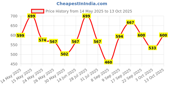 flipkart.com coaster shine XL Pouffe Bean Bag Cover(Without Beans) coaster shine Price History Graph from 14 May 2025 to 13 Oct 2025