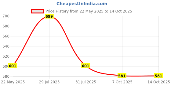 flipkart.com coaster shine XL Pouffe Bean Bag Cover(Without Beans) coaster shine Price History Graph from 22 May 2025 to 13 Oct 2025