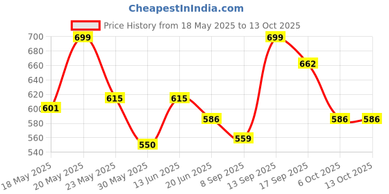 flipkart.com coaster shine XL Pouffe Bean Bag Cover(Without Beans) coaster shine Price History Graph from 18 May 2025 to 13 Oct 2025