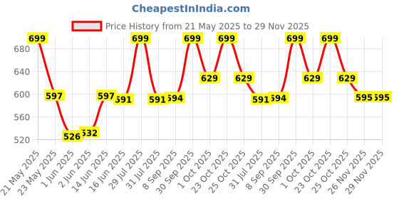 flipkart.com coaster shine XL Pouffe Bean Bag Cover(Without Beans) coaster shine Price History Graph from 21 May 2025 to 29 Nov 2025