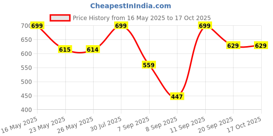 flipkart.com coaster shine XL Pouffe Bean Bag Cover(Without Beans) coaster shine Price History Graph from 16 May 2025 to 16 Oct 2025