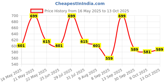 flipkart.com coaster shine XL Pouffe Bean Bag Cover(Without Beans) coaster shine Price History Graph from 16 May 2025 to 13 Oct 2025