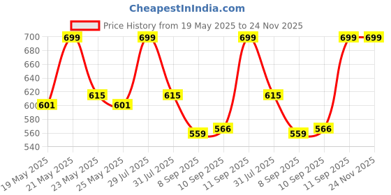 flipkart.com coaster shine XL Pouffe Bean Bag Cover(Without Beans) coaster shine Price History Graph from 19 May 2025 to 24 Nov 2025