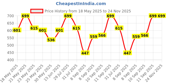 flipkart.com coaster shine XL Pouffe Bean Bag Cover(Without Beans) coaster shine Price History Graph from 18 May 2025 to 24 Nov 2025