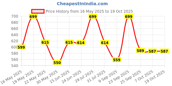 flipkart.com coaster shine XL Pouffe Bean Bag Cover(Without Beans) coaster shine Price History Graph from 16 May 2025 to 18 Oct 2025