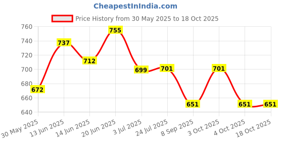 flipkart.com raya collection XL Pouffe Bean Bag Cover(Without Beans) raya collection Price History Graph from 30 May 2025 to 18 Oct 2025
