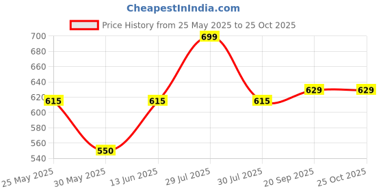 flipkart.com coaster shine XL Pouffe Bean Bag Cover(Without Beans) coaster shine Price History Graph from 25 May 2025 to 25 Oct 2025