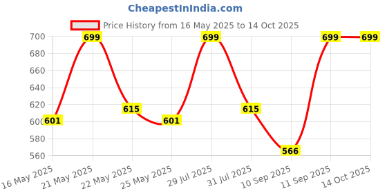 flipkart.com coaster shine XL Pouffe Bean Bag Cover(Without Beans) coaster shine Price History Graph from 16 May 2025 to 14 Oct 2025
