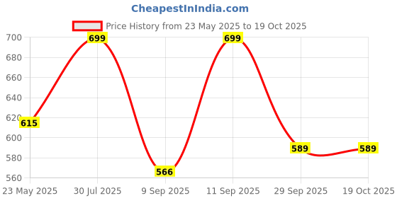 flipkart.com coaster shine XL Pouffe Bean Bag Cover(Without Beans) coaster shine Price History Graph from 23 May 2025 to 17 Oct 2025