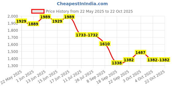 flipkart.com txor XL Premium Leatherette Classic Teardrop Bean Bag With Bean Filling txor Price History Graph from 22 May 2025 to 22 Oct 2025
