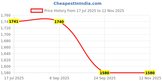 flipkart.com txor XL Premium Leatherette Classic Teardrop Bean Bag With Bean Filling txor Price History Graph from 17 Jul 2025 to 12 Nov 2025
