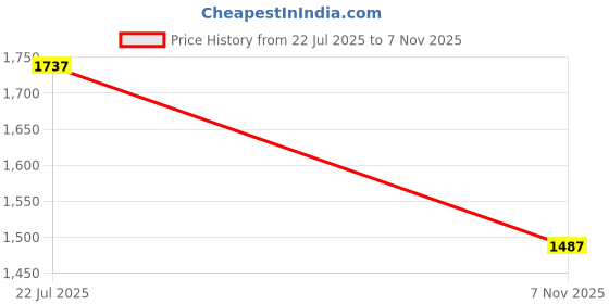 flipkart.com txor XL Premium Leatherette Classic Teardrop Bean Bag With Bean Filling txor Price History Graph from 22 Jul 2025 to 7 Nov 2025