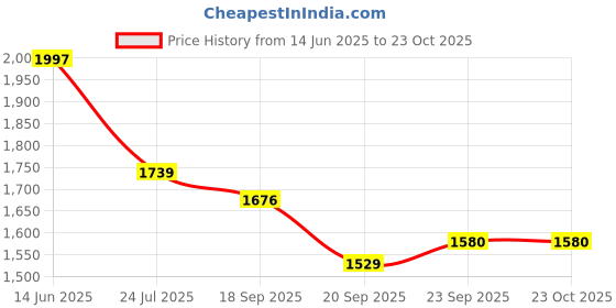 flipkart.com txor XL Premium Leatherette Classic Teardrop Bean Bag With Bean Filling txor Price History Graph from 14 Jun 2025 to 21 Oct 2025