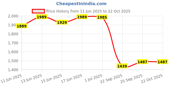 flipkart.com txor XL Premium Leatherette Classic Teardrop Bean BagWith Bean Filling txor Price History Graph from 11 Jun 2025 to 21 Oct 2025