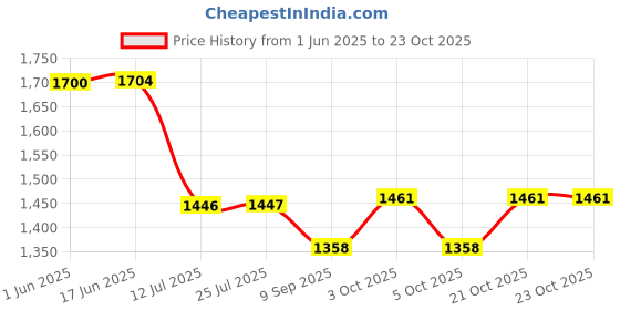 flipkart.com txor XL Premium Leatherette Classic Teardrop Bean BagWith Bean Filling txor Price History Graph from 1 Jun 2025 to 22 Oct 2025
