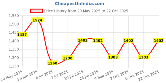 flipkart.com txor XL Premium Leatherette Classic Teardrop Bean BagWith Bean Filling txor Price History Graph from 20 May 2025 to 22 Oct 2025