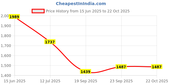 flipkart.com txor XL Premium Leatherette Classic Teardrop Bean BagWith Bean Filling txor Price History Graph from 15 Jun 2025 to 21 Oct 2025
