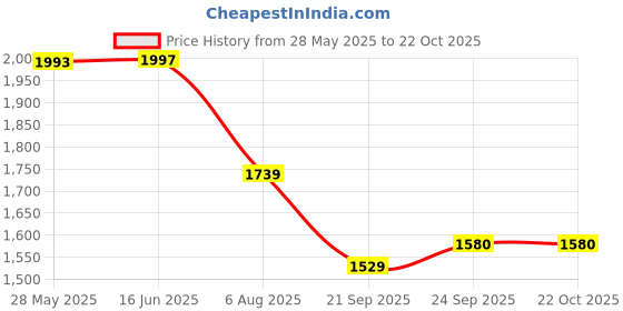 flipkart.com txor XL Premium Leatherette Classic Teardrop Bean BagWith Bean Filling txor Price History Graph from 28 May 2025 to 22 Oct 2025