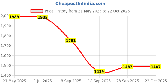 flipkart.com txor XL Premium Leatherette Classic Teardrop Bean BagWith Bean Filling txor Price History Graph from 21 May 2025 to 22 Oct 2025