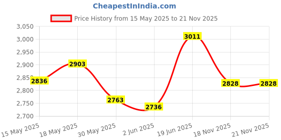 flipkart.com table magic XL Pro Black Multipurpose All-in-One Laptop Engineered Wood Computer Desk table magic Price History Graph from 15 May 2025 to 20 Nov 2025