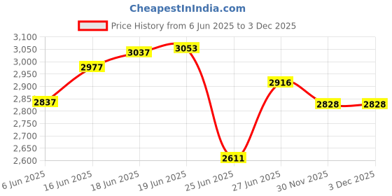 flipkart.com table magic XL Pro Wenge Metal Portable Laptop Table table magic Price History Graph from 6 Jun 2025 to 3 Dec 2025