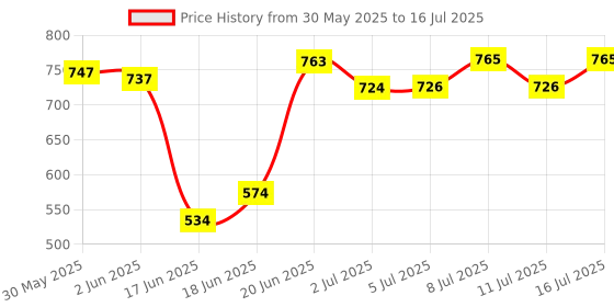 flipkart.com patch and marshall XL Puppy Training Pee & Potty Pads with Rapid Dry Surface & Absorbent Core Cat, Dog Pet Mat patch and marshall Price History Graph from 30 May 2025 to 16 Jul 2025