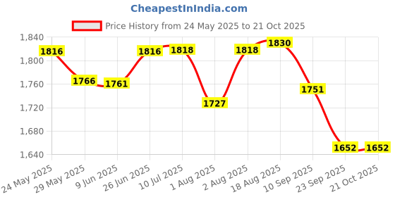 flipkart.com lifree XL Size Diapers with Quick Dry Layer for Long-Lasting Comfort Adult Diapers - XL lifree Price History Graph from 24 May 2025 to 21 Oct 2025