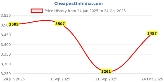 flipkart.com cloudsale XL Size LED Winking Devil Eyes For Car, Trucks Windows Windshield Car Fancy Lights cloudsale Price History Graph from 24 Jun 2025 to 24 Oct 2025