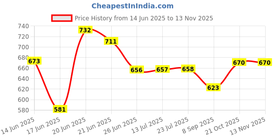flipkart.com txor XL Tear Drop Bean Bag Cover (Without Beans) txor Price History Graph from 14 Jun 2025 to 13 Nov 2025