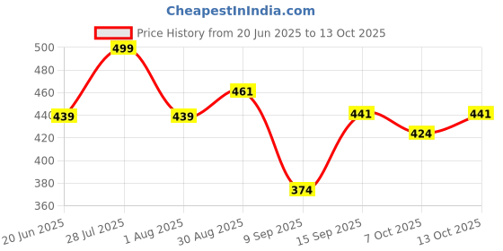 flipkart.com gunj XL Tear Drop Bean Bag Cover (Without Beans) gunj Price History Graph from 20 Jun 2025 to 13 Oct 2025