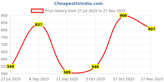 flipkart.com trendbuzz XL Tear Drop Bean Bag Cover (Without Beans) trendbuzz Price History Graph from 27 Jul 2025 to 27 Nov 2025