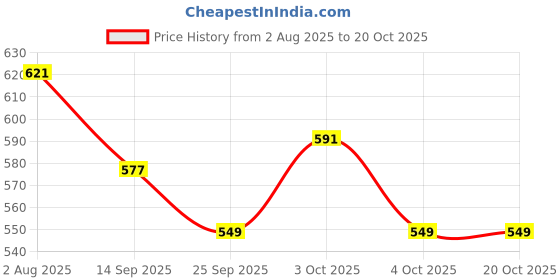 flipkart.com home story XL Tear Drop Bean Bag Cover (Without Beans) home story Price History Graph from 2 Aug 2025 to 20 Oct 2025