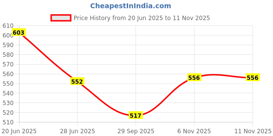 flipkart.com sapience XL Tear Drop Bean Bag Cover (Without Beans) sapience Price History Graph from 20 Jun 2025 to 11 Nov 2025