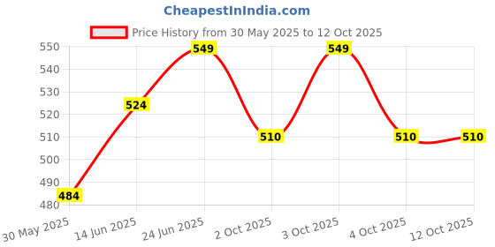flipkart.com joy XL Tear Drop Bean Bag Cover (Without Beans) joy Price History Graph from 30 May 2025 to 12 Oct 2025