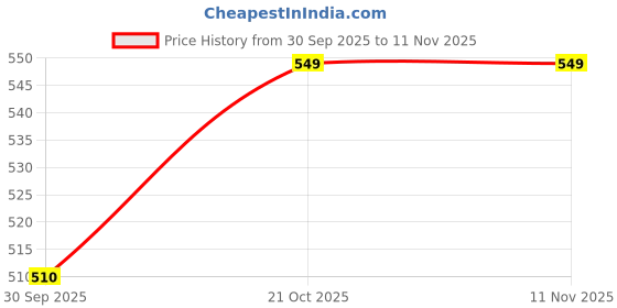 flipkart.com loukut fashion XL Tear Drop Bean Bag Cover (Without Beans) loukut fashion Price History Graph from 30 Sep 2025 to 11 Nov 2025