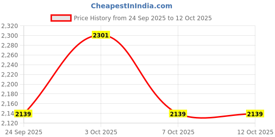 flipkart.com vplanet XL Tear Drop Bean Bag Cover (Without Beans) vplanet Price History Graph from 24 Sep 2025 to 11 Oct 2025