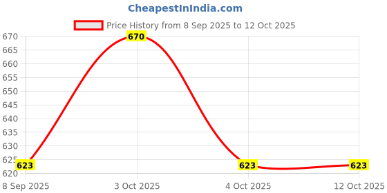 flipkart.com venkteshwar XL Tear Drop Bean Bag Cover (Without Beans) venkteshwar Price History Graph from 8 Sep 2025 to 12 Oct 2025