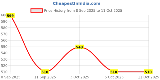 flipkart.com cclassique XL Tear Drop Bean Bag Cover (Without Beans) cclassique Price History Graph from 8 Sep 2025 to 11 Oct 2025