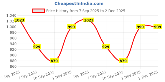 flipkart.com tusa XL Tear Drop Bean Bag Cover (Without Beans) tusa Price History Graph from 7 Sep 2025 to 2 Dec 2025
