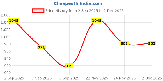 flipkart.com tusa XL Tear Drop Bean Bag Cover (Without Beans) tusa Price History Graph from 2 Sep 2025 to 2 Dec 2025