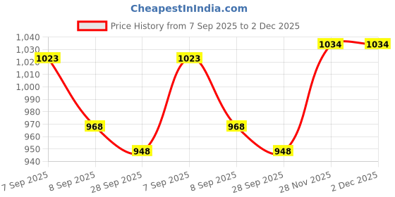 flipkart.com tusa XL Tear Drop Bean Bag Cover (Without Beans) tusa Price History Graph from 7 Sep 2025 to 2 Dec 2025