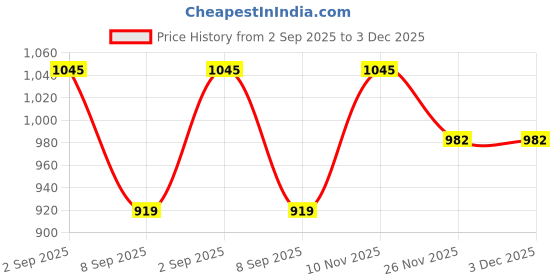 flipkart.com tusa XL Tear Drop Bean Bag Cover (Without Beans) tusa Price History Graph from 2 Sep 2025 to 3 Dec 2025