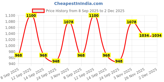 flipkart.com tusa XL Tear Drop Bean Bag Cover (Without Beans) tusa Price History Graph from 8 Sep 2025 to 2 Dec 2025
