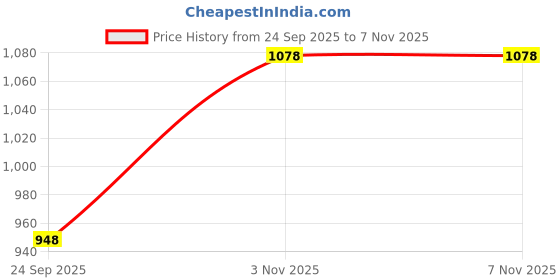 flipkart.com tusalifestyle XL Tear Drop Bean Bag Cover (Without Beans) tusalifestyle Price History Graph from 24 Sep 2025 to 7 Nov 2025