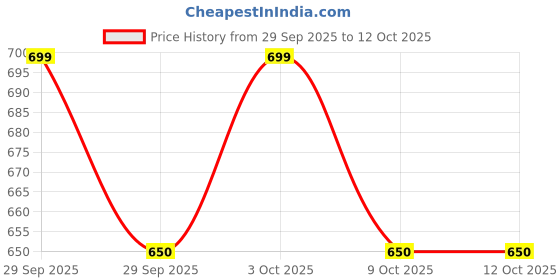 flipkart.com venkteshwar XL Tear Drop Bean Bag Cover (Without Beans) venkteshwar Price History Graph from 29 Sep 2025 to 12 Oct 2025