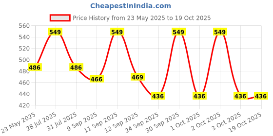 flipkart.com coaster shine XL Tear Drop Bean Bag Cover(Without Beans) coaster shine Price History Graph from 23 May 2025 to 18 Oct 2025